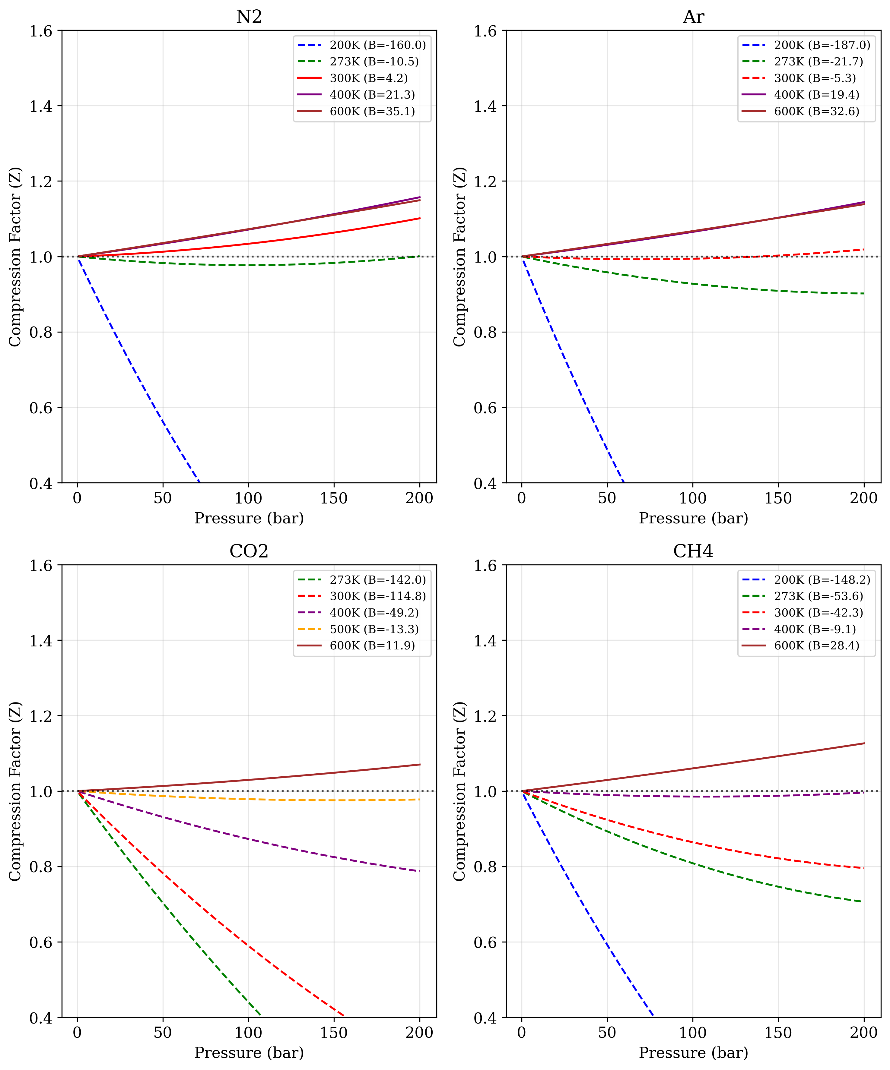 Compression factor (Z) as a function of pressure for N₂, Ar, CO₂, and CH₄ at different temperatures