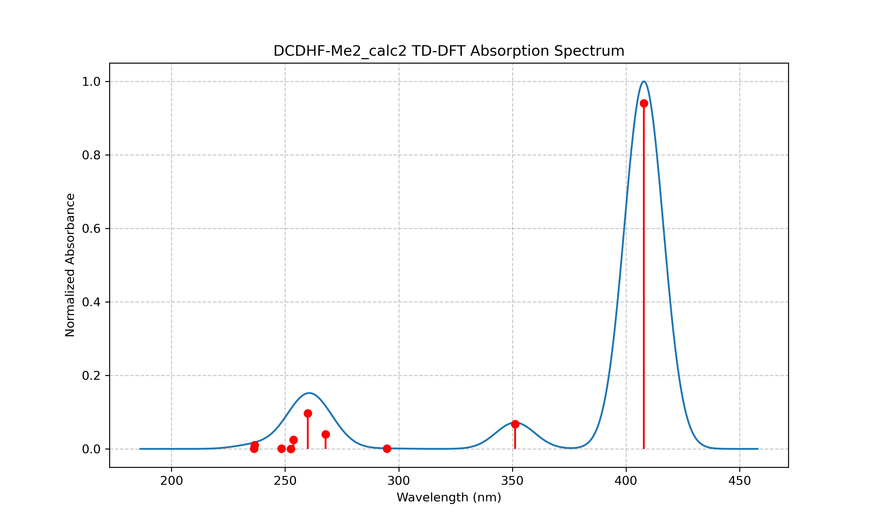 DCDHF-Me2 TD-DFT Absorption Spectrum