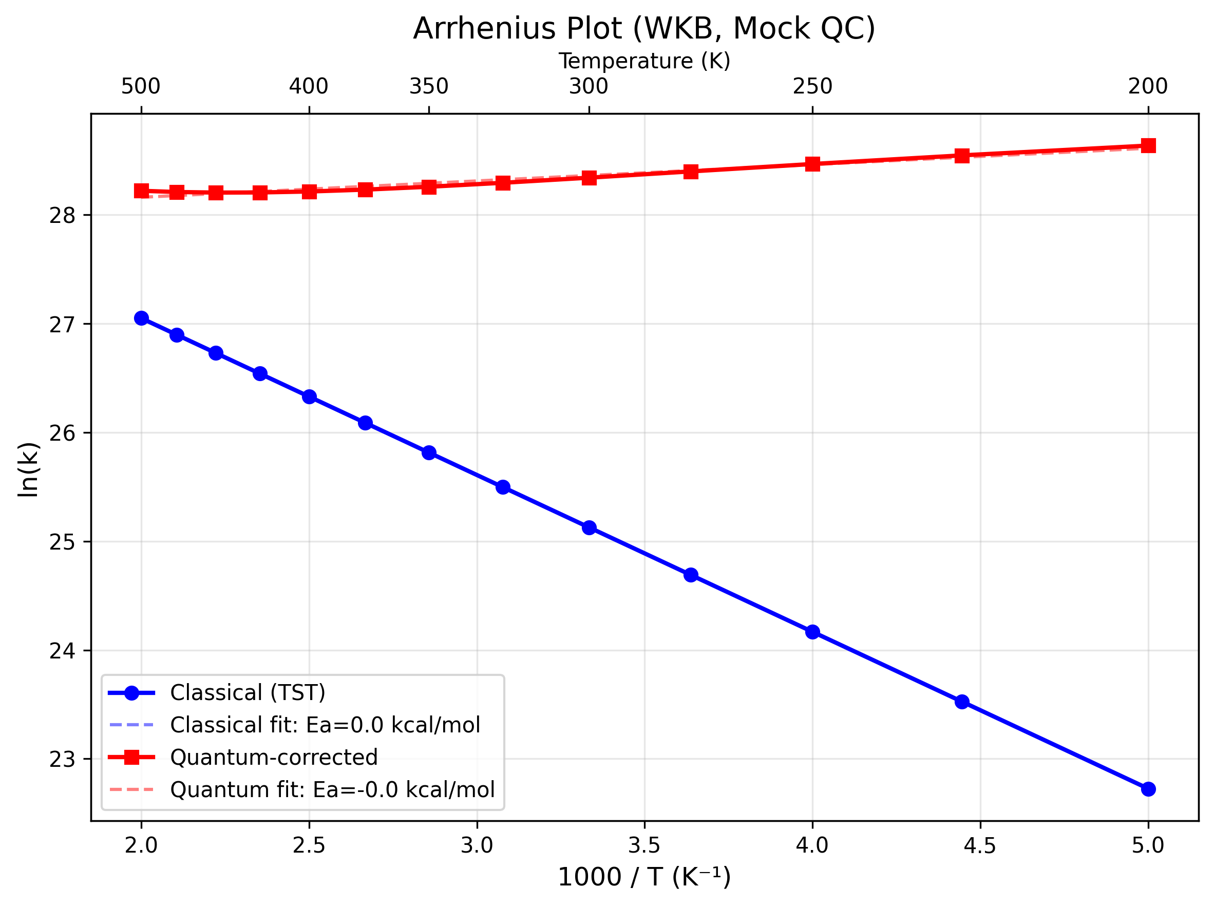 Arrhenius plot with tunneling correction
