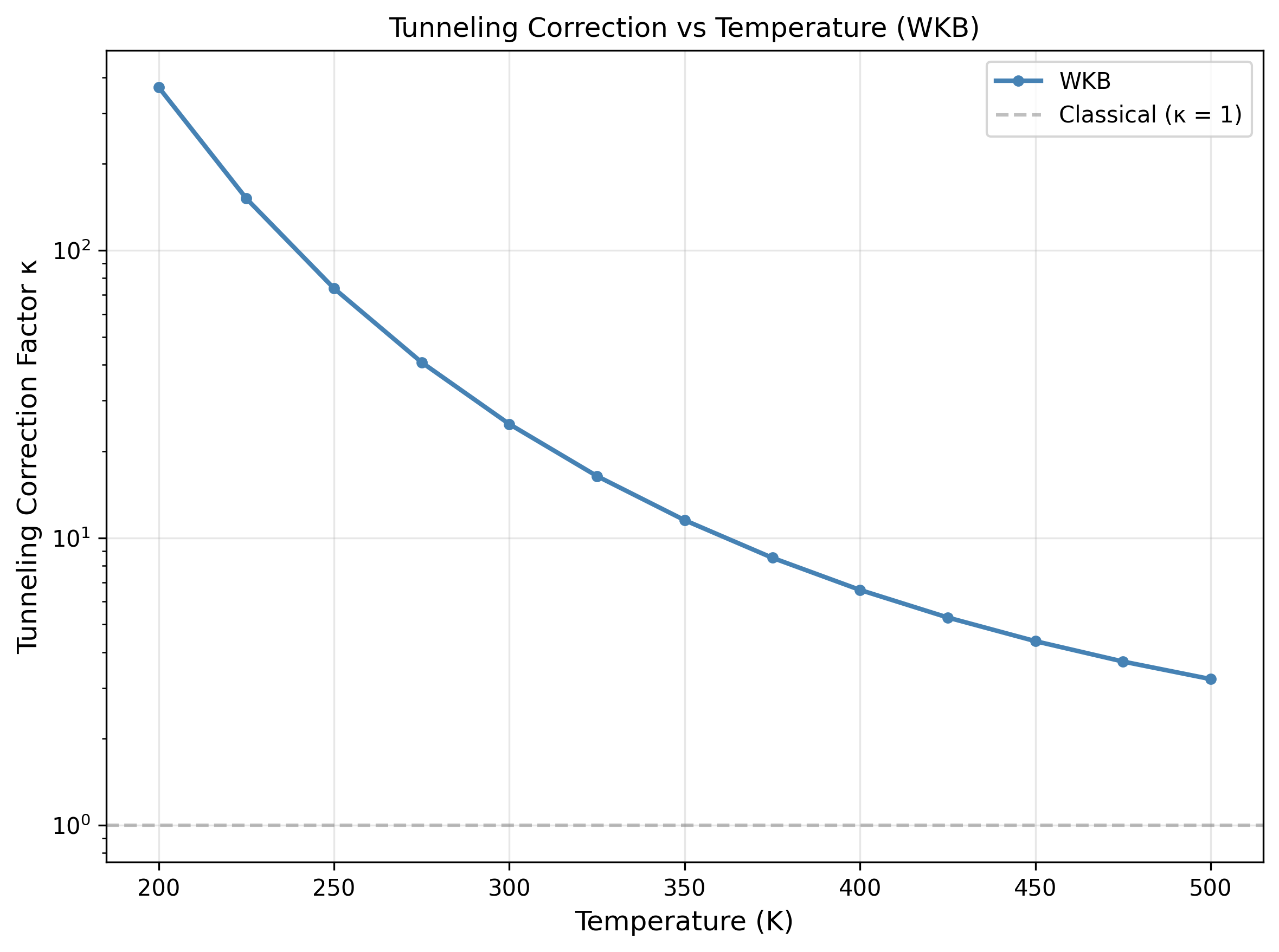 Tunneling correction vs temperature