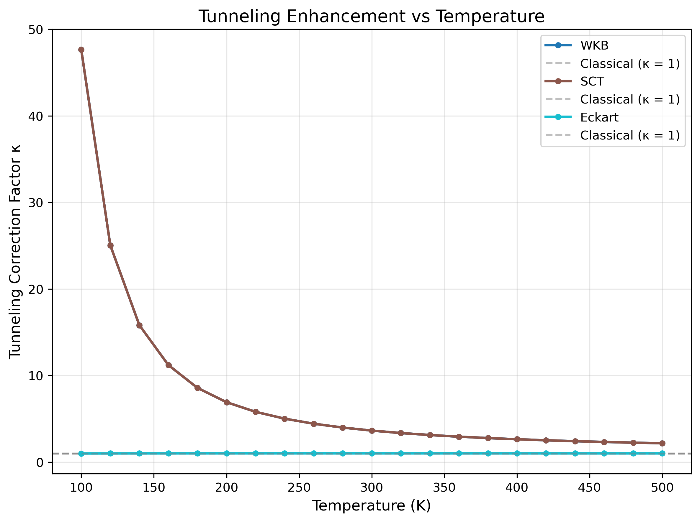 Tunneling correction vs temperature