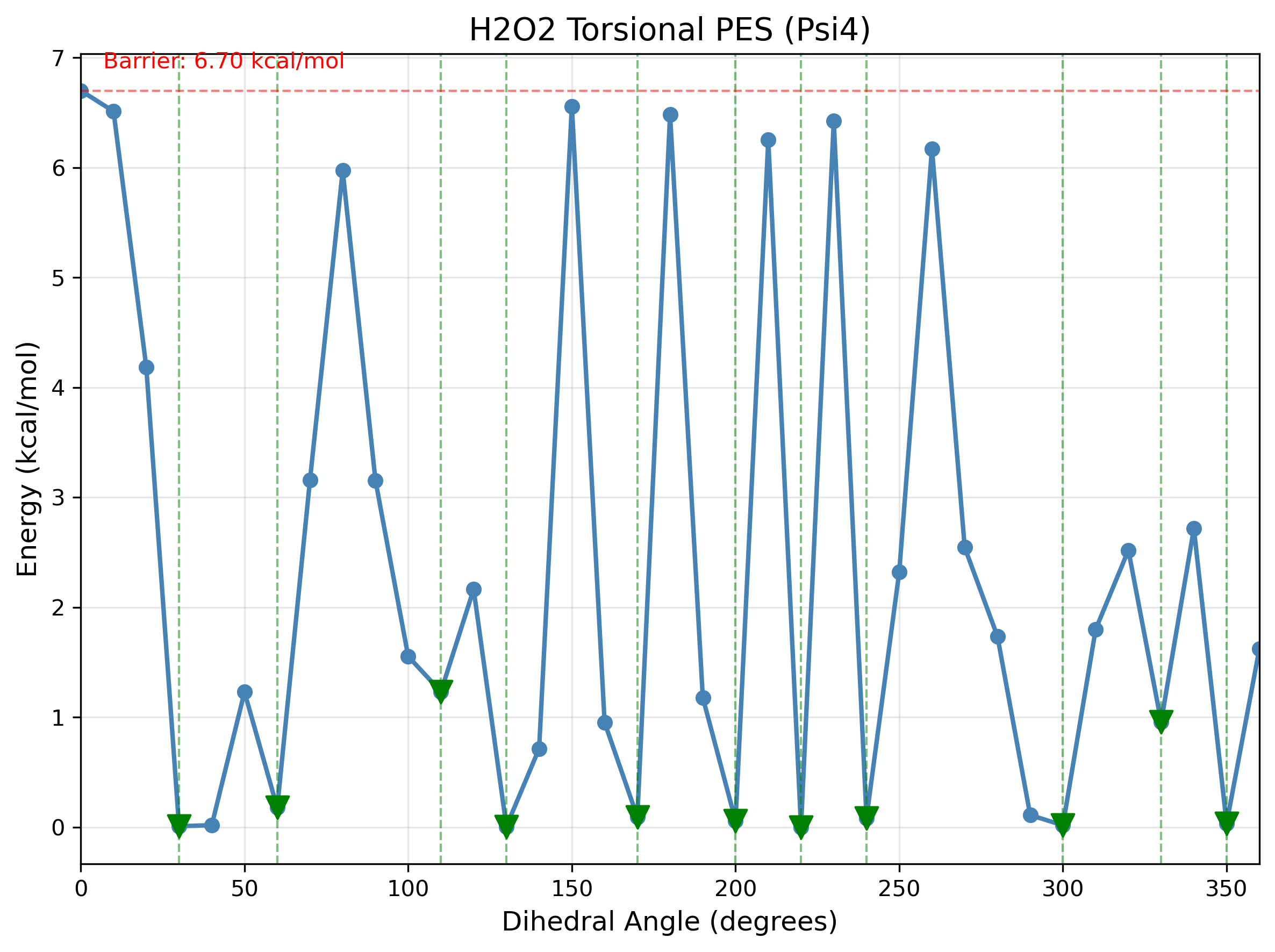 H2O2 torsional PES from Psi4