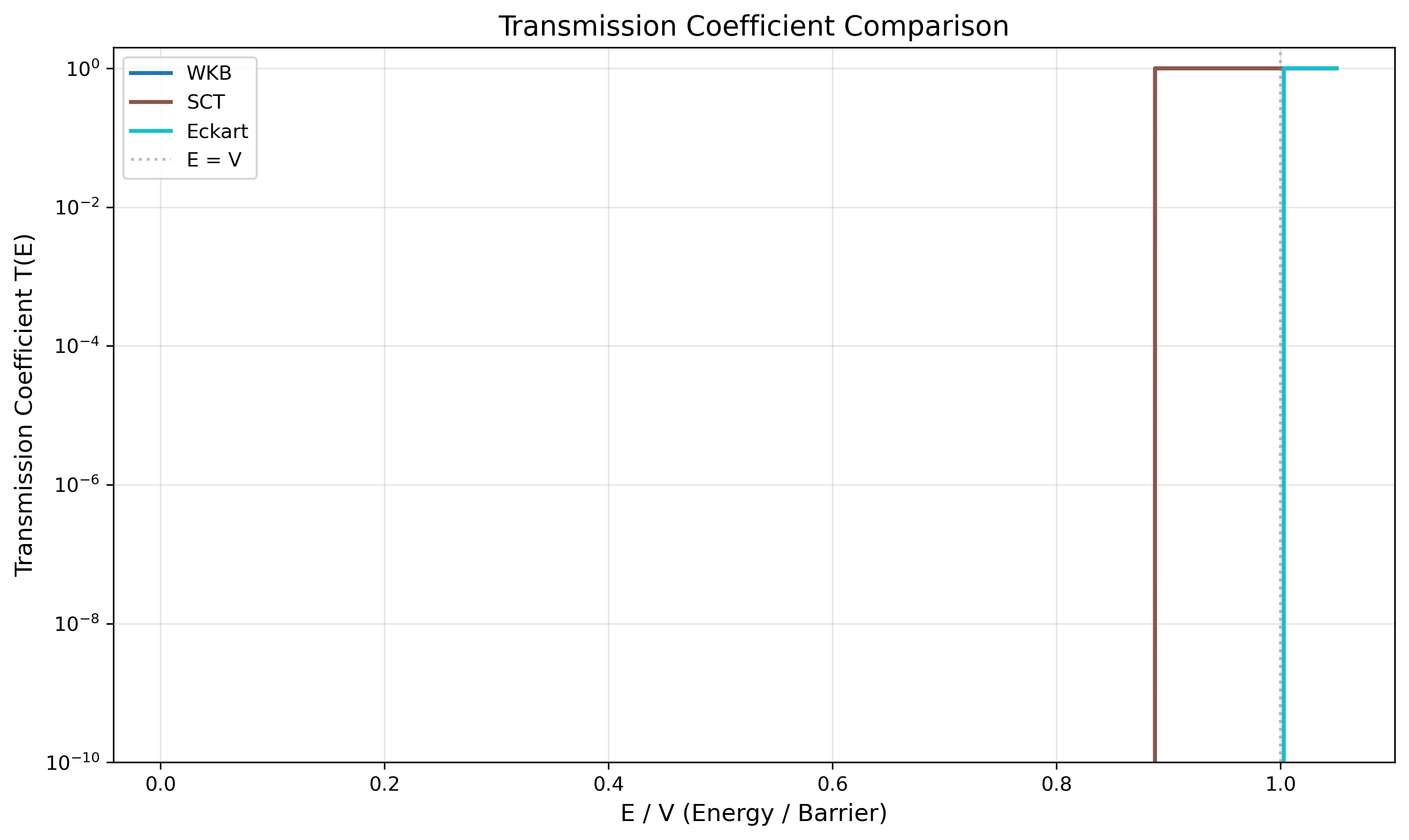 Transmission coefficient comparison