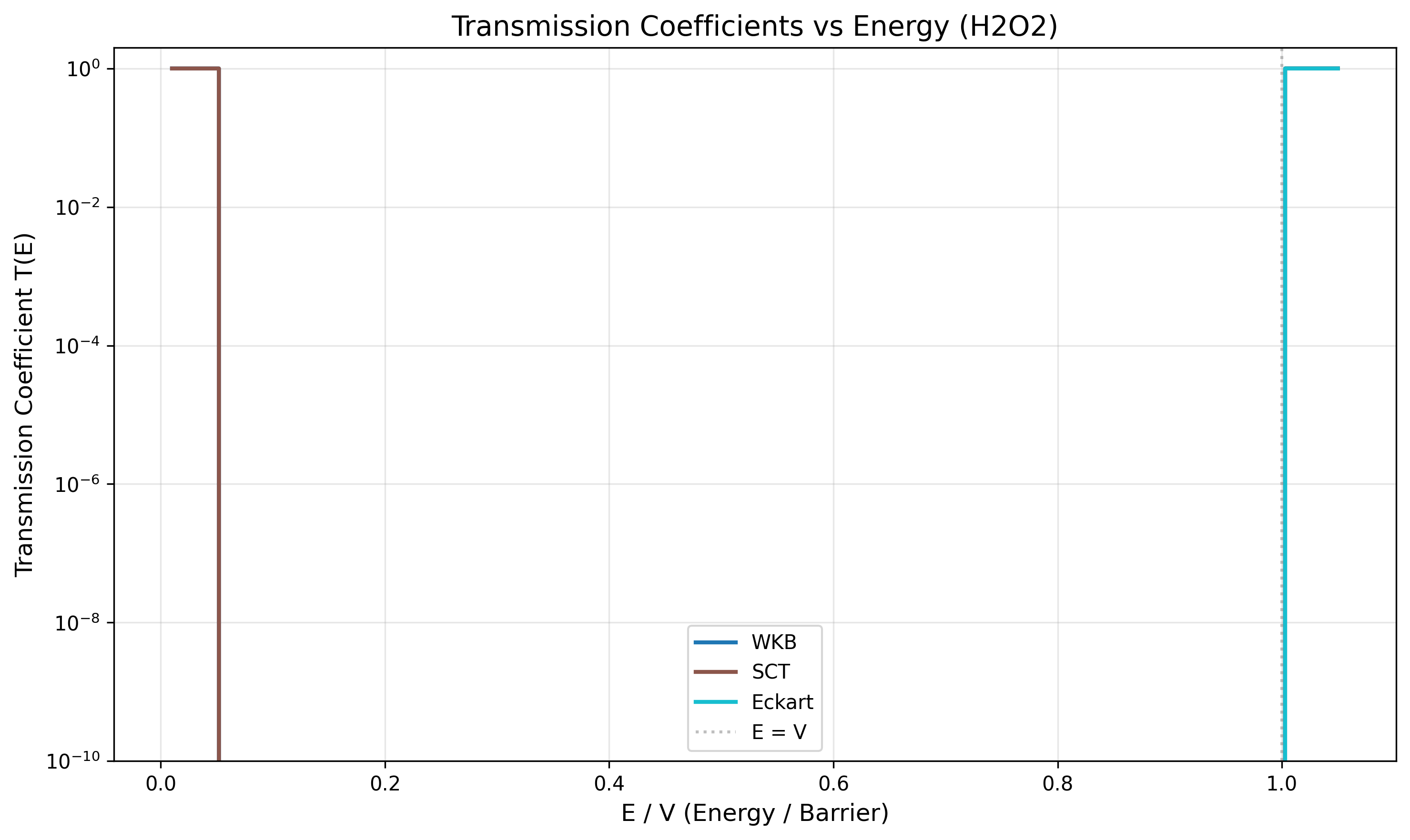 Transmission comparison