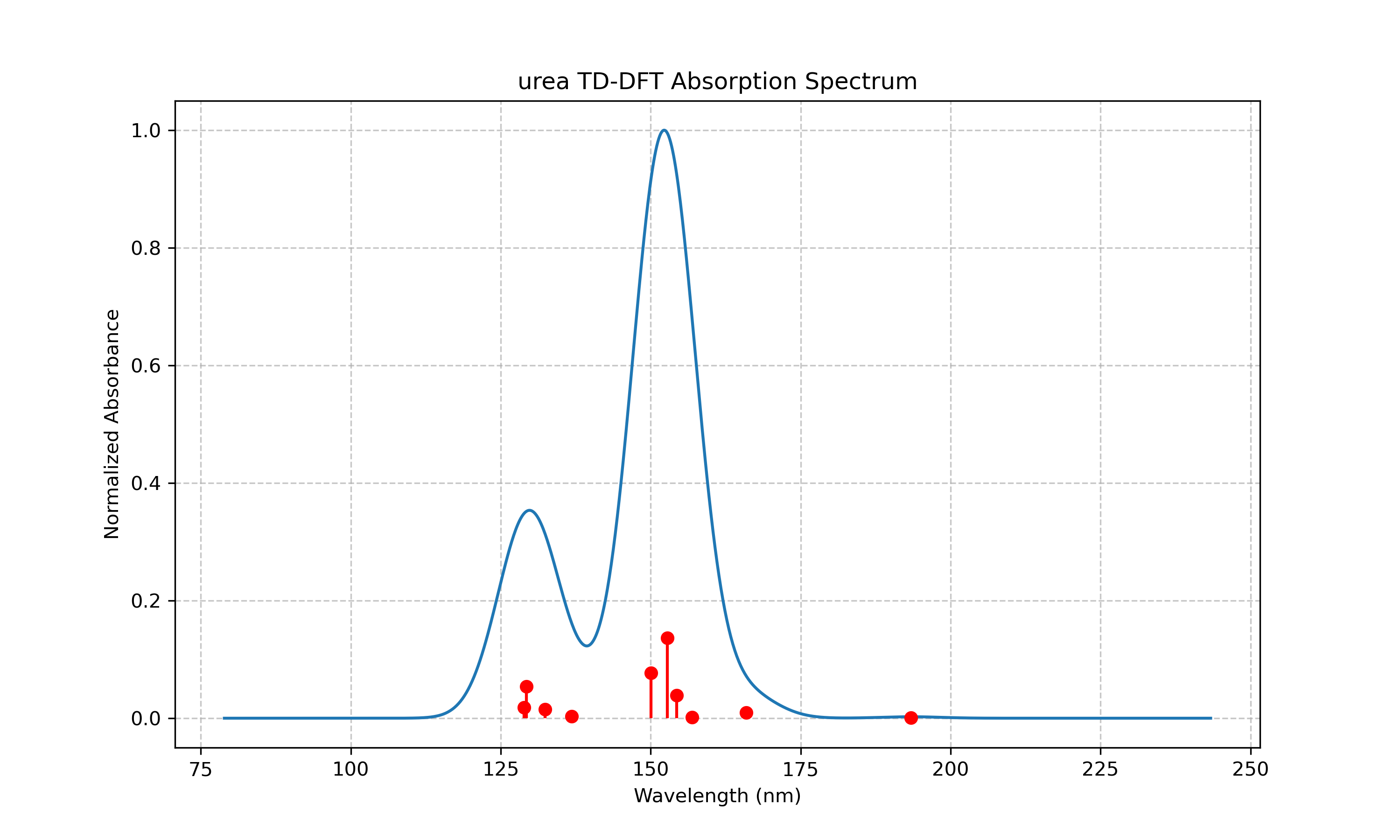 Urea TD-DFT Absorption Spectrum